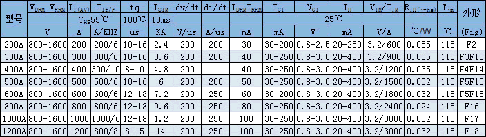KA型高頻晶閘管基本參數